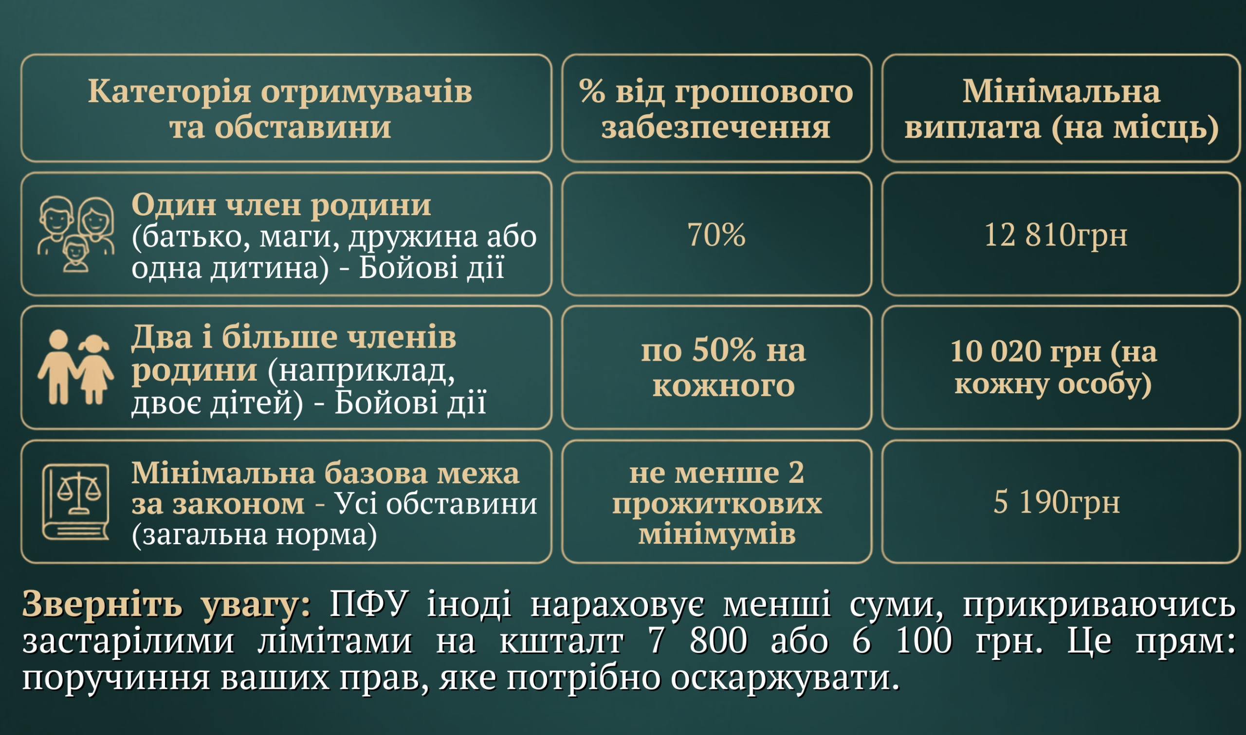 Зверніть увагу ПФУ іноді нараховує менші суми, прикриваючись застарілими лімітами на кшталт 7 800 або 6 100 грн. Це прям поручиння ваших прав, яке потрібно оскаржувати.